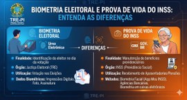 O recadastramento eleitoral biométrico aumenta a segurança do voto nas urnas. Já a prova de vida...