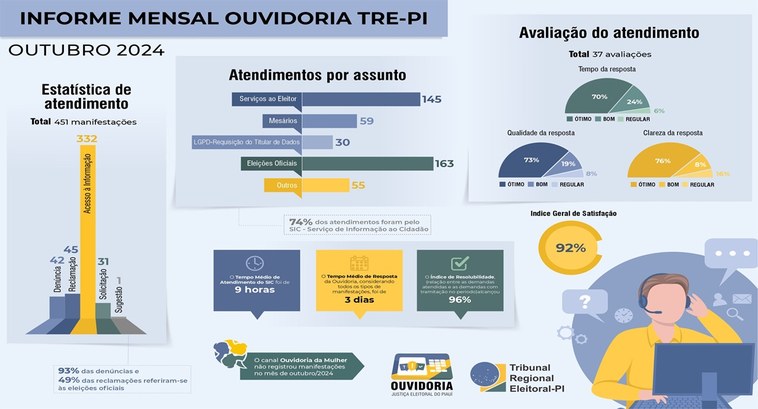 Confira os dados de outubro 2024 da Ouvidoria e Ouvidoria da Mulher ..