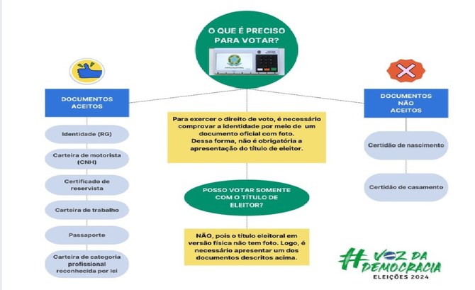 Eleições 2024: é possível votar sem o título de eleitor? Eleitoras e eleitores podem votar sem o título, desde que apresentem um documento oficial com fo...