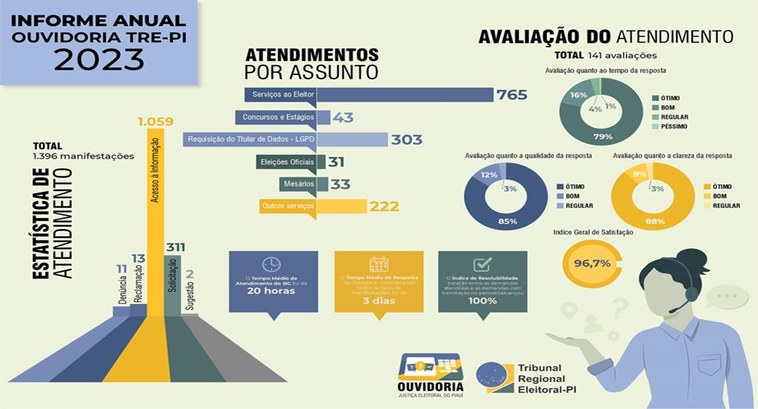Ouvidoria divulga dados anuais de 2023 ..