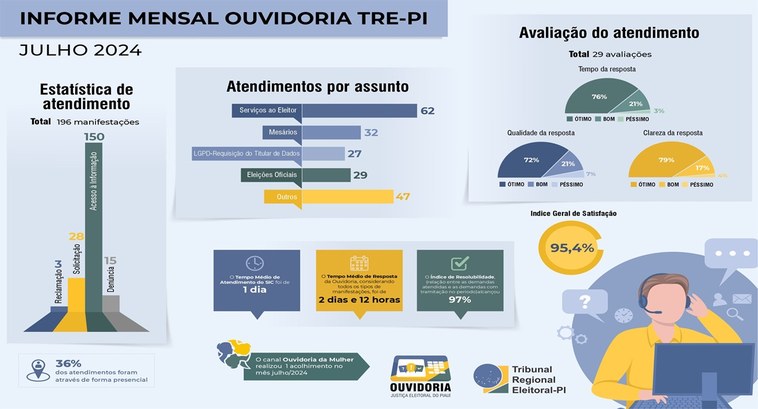 Ouvidoria e Ouvidoria da Mulher divulgam dados de Julho 2024 ..