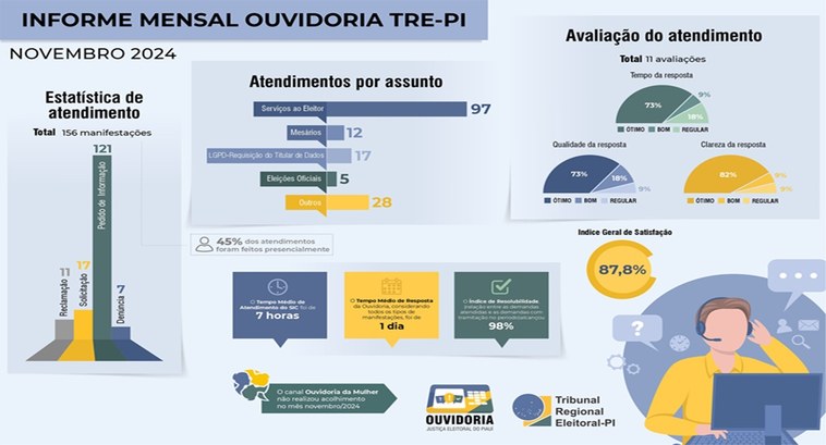 Ouvidoria e Ouvidoria da Mulher divulgam dados de Novembro 2024 ..
