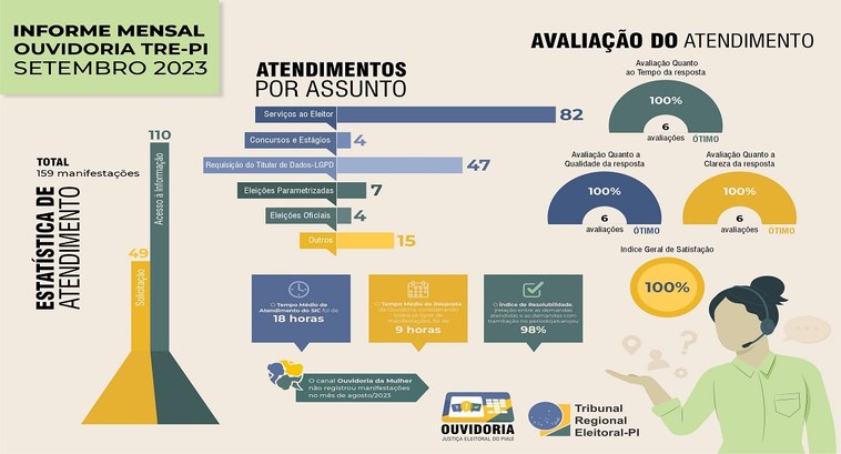 Ouvidoria TRE-PI – Dados de Setembro 2023 ..